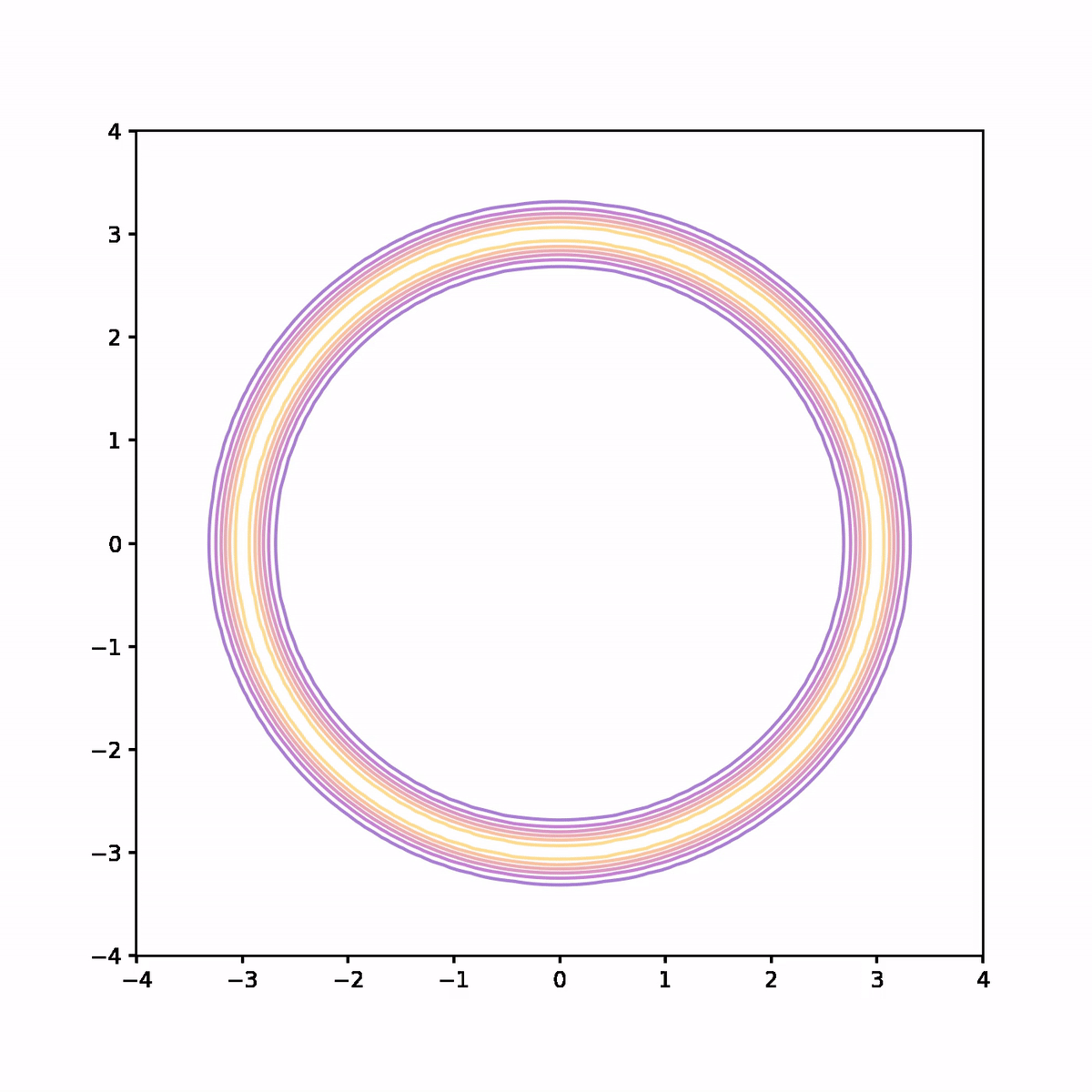 HMC on donut shaped target