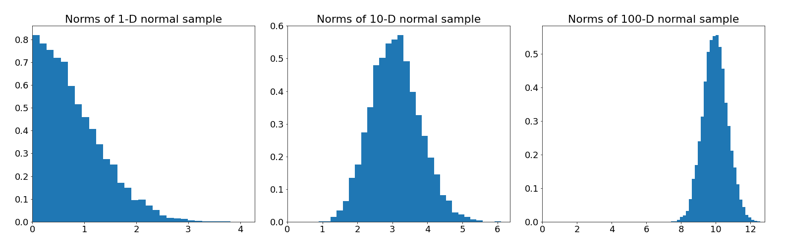 histograms of standard normal samples in increasing dimensions
