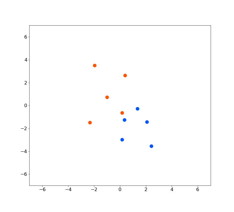 scatter plot of 2D data